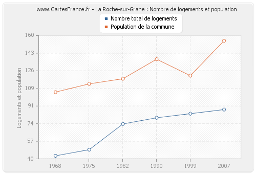 La Roche-sur-Grane : Nombre de logements et population